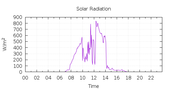 [1-day Solar Radiation]