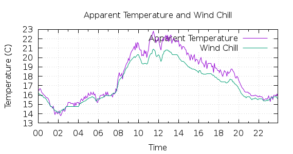 [1-day Apparent Temperature and Wind Chill]