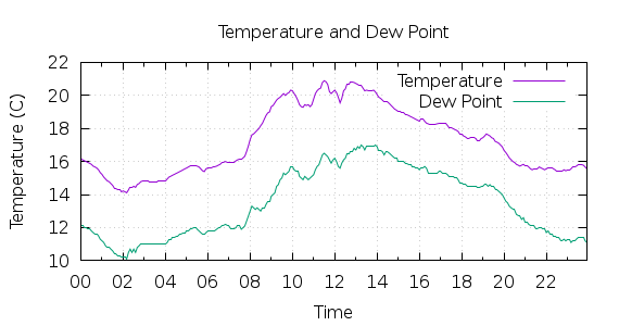 [1-day Temperature and Dew Point]