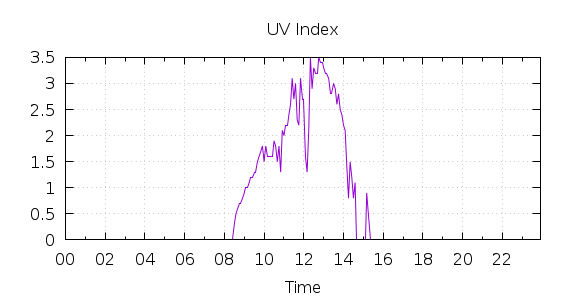 [1-day UV index]