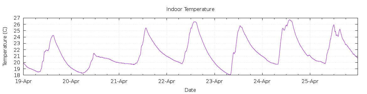 [7-day Indoor Temperature]