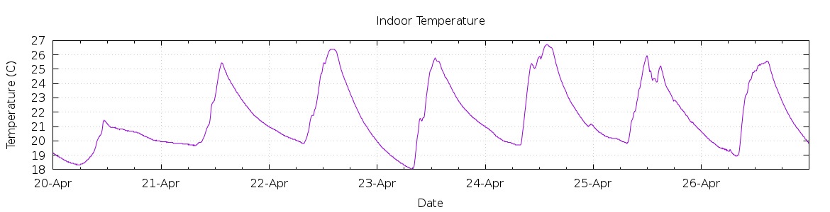 [7-day Indoor Temperature]