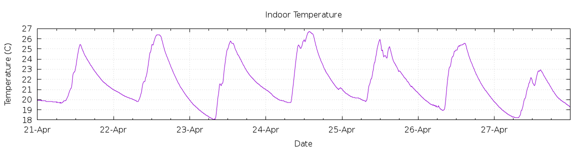 [7-day Indoor Temperature]