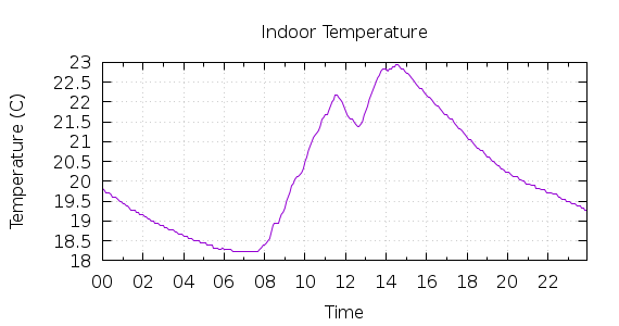 [1-day Indoor Temperature]