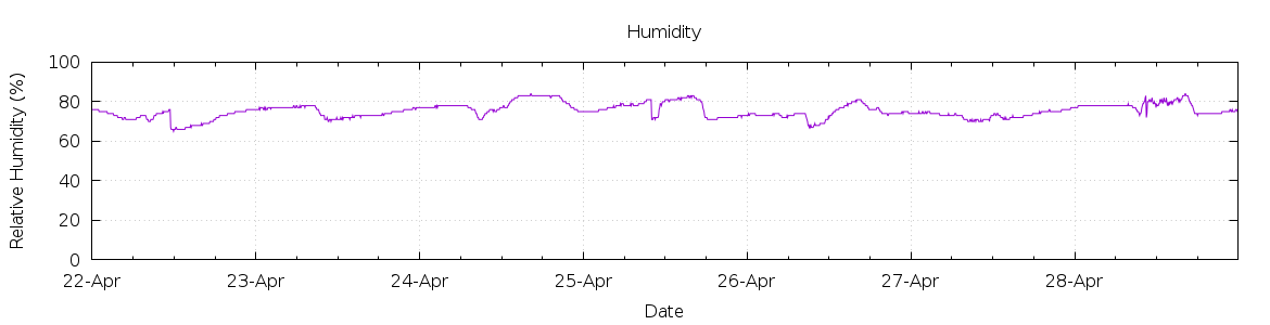 [7-day Humidity]