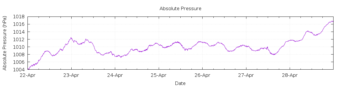 [7-day Pressure]