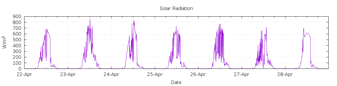 [7-day Solar Radiation]