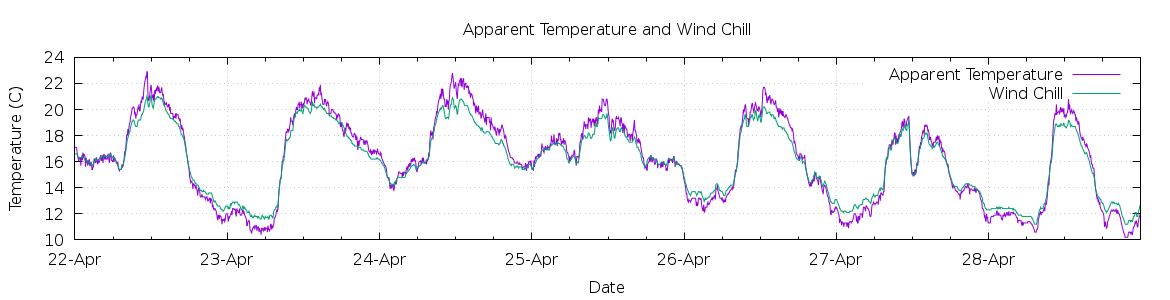 [7-day Apparent Temperature and Wind Chill]