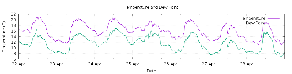 [7-day Temperature and Dew Point]