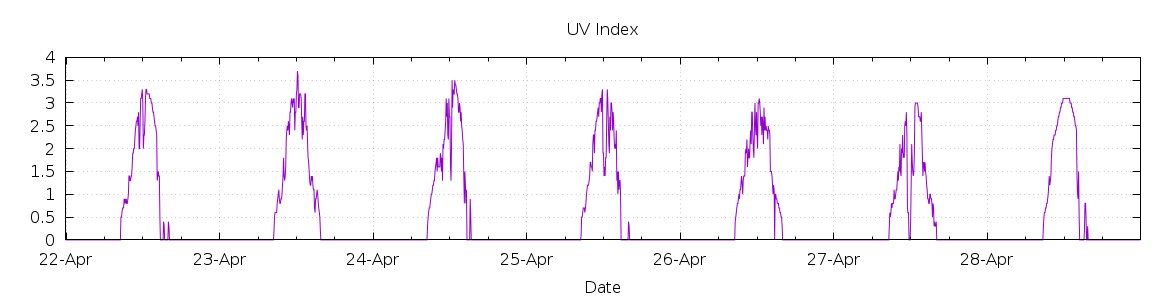 [7-day UV index]