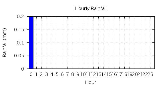 [1-day hourly rainfall]