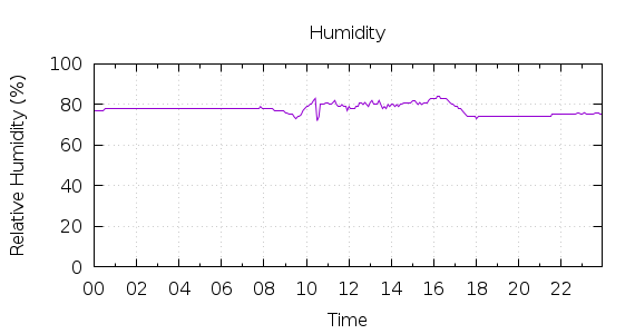 [1-day Humidity]