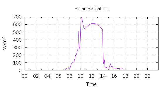 [1-day Solar Radiation]