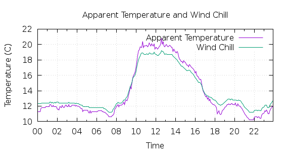 [1-day Apparent Temperature and Wind Chill]