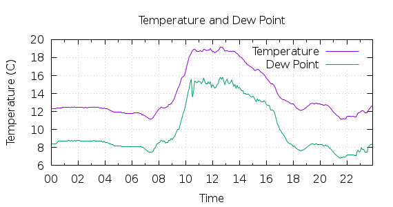 [1-day Temperature and Dew Point]