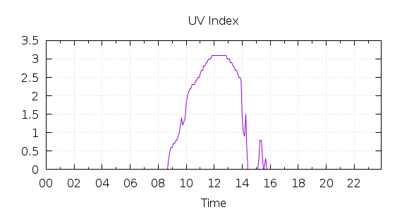 [1-day UV index]