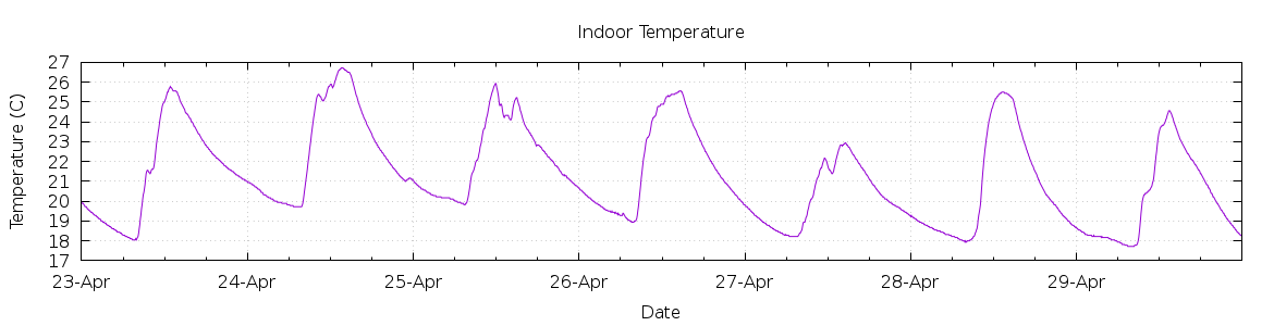 [7-day Indoor Temperature]