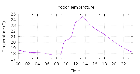 [1-day Indoor Temperature]