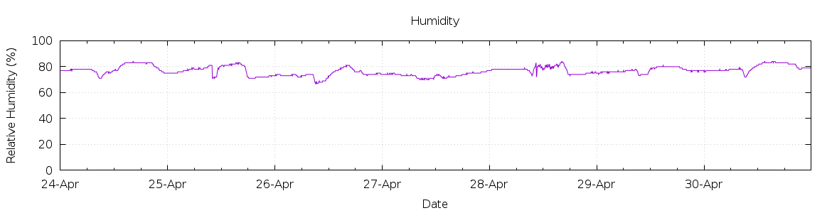 [7-day Humidity]