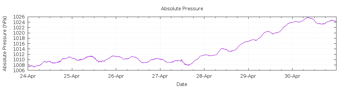 [7-day Pressure]