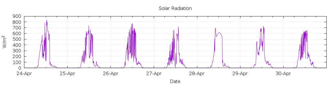 [7-day Solar Radiation]