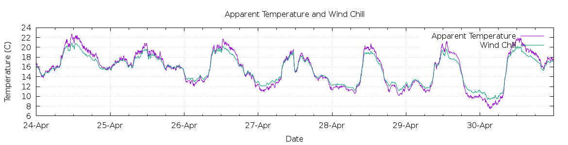 [7-day Apparent Temperature and Wind Chill]