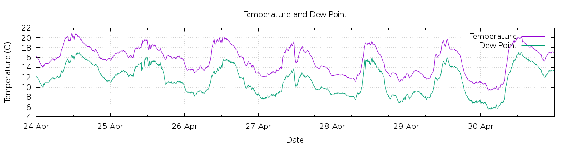 [7-day Temperature and Dew Point]