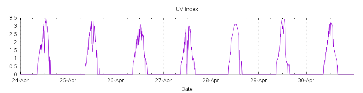 [7-day UV index]