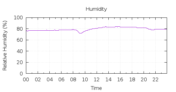 [1-day Humidity]