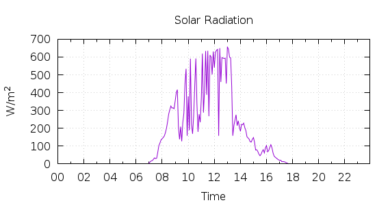 [1-day Solar Radiation]