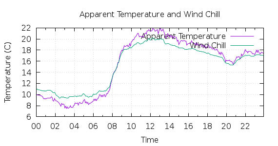 [1-day Apparent Temperature and Wind Chill]