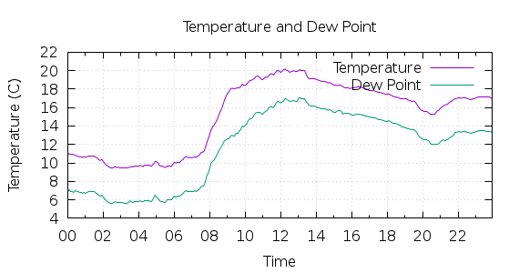 [1-day Temperature and Dew Point]