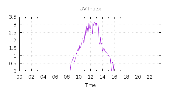 [1-day UV index]