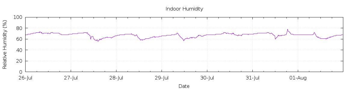 [7-day Humidity]