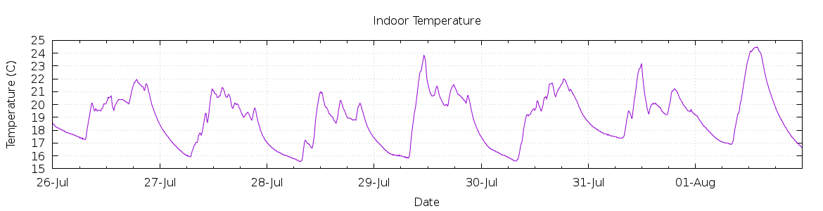 [7-day Indoor Temperature]