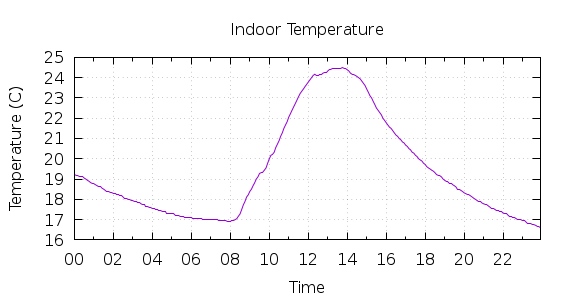 [1-day Indoor Temperature]