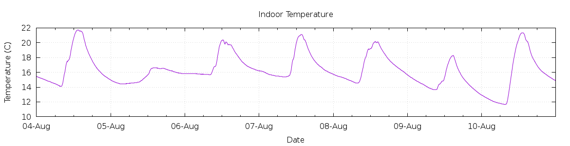 [7-day Indoor Temperature]