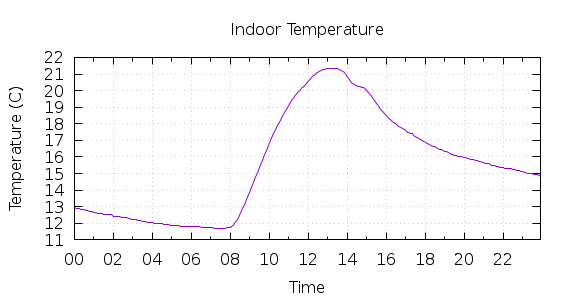 [1-day Indoor Temperature]