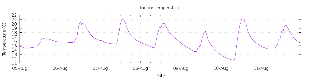 [7-day Indoor Temperature]