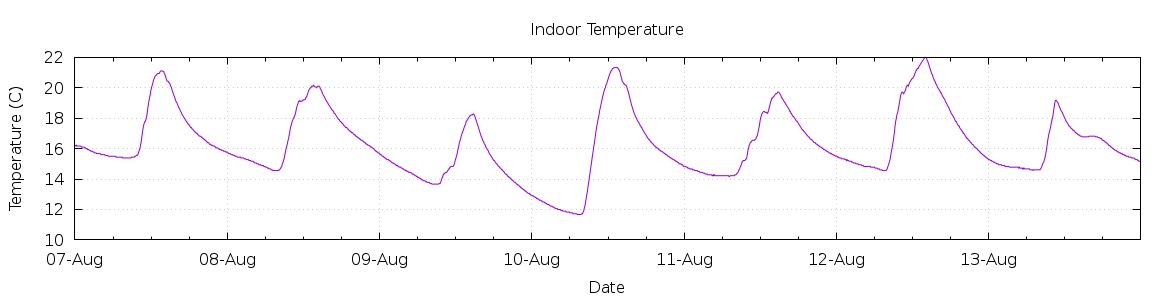 [7-day Indoor Temperature]