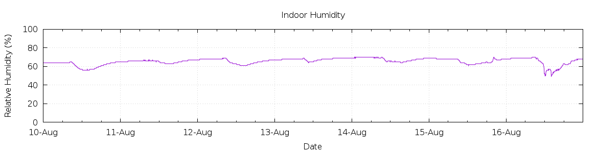 [7-day Humidity]