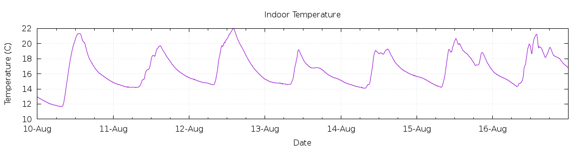 [7-day Indoor Temperature]