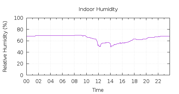 [1-day Humidity]