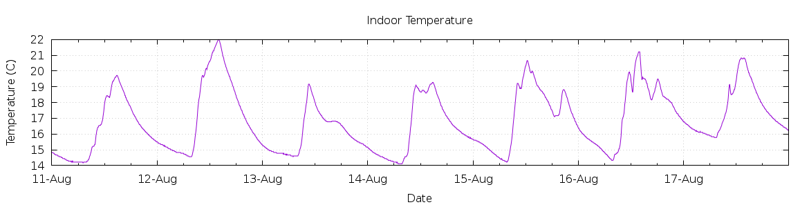 [7-day Indoor Temperature]