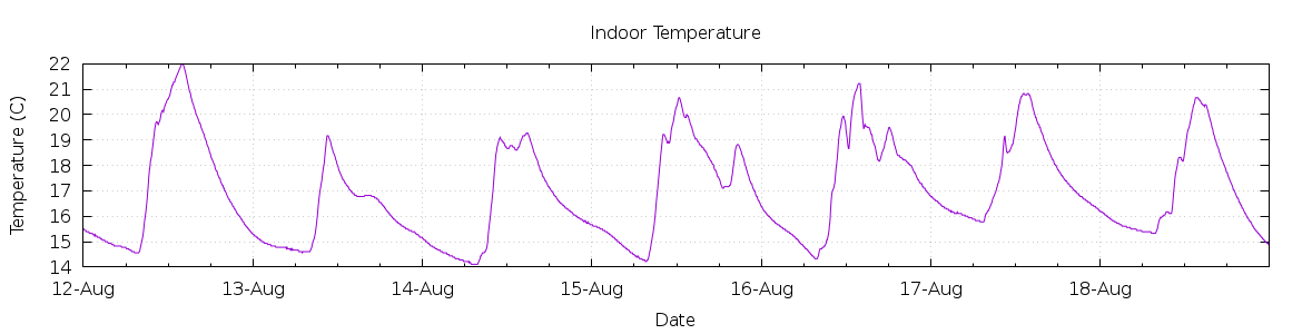 [7-day Indoor Temperature]