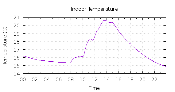 [1-day Indoor Temperature]