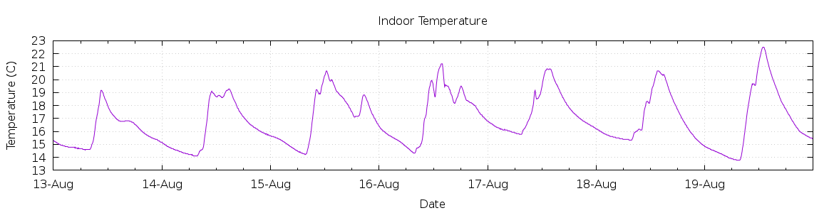 [7-day Indoor Temperature]