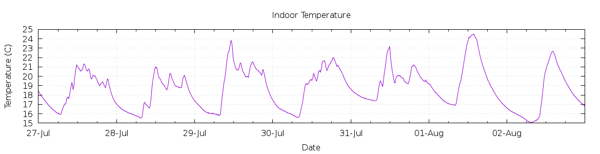 [7-day Indoor Temperature]