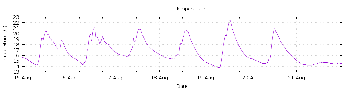 [7-day Indoor Temperature]