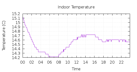 [1-day Indoor Temperature]